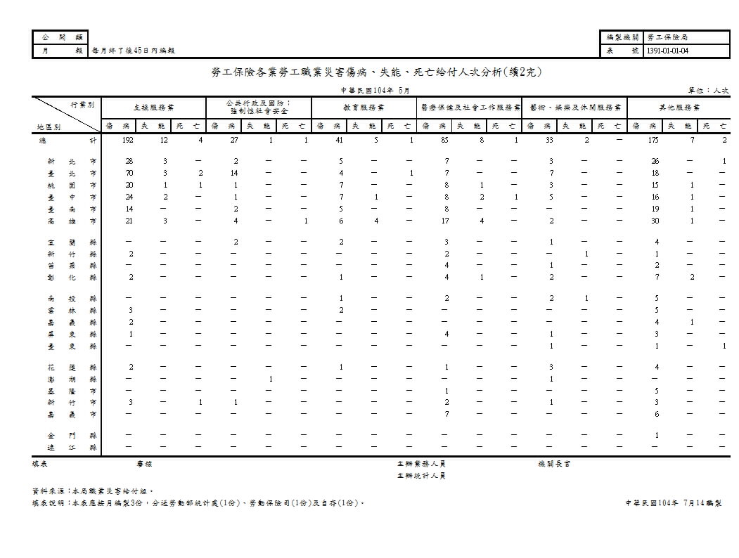 勞工保險各業勞工職業災害傷病、失能、死亡給付人次分析第3頁圖表
